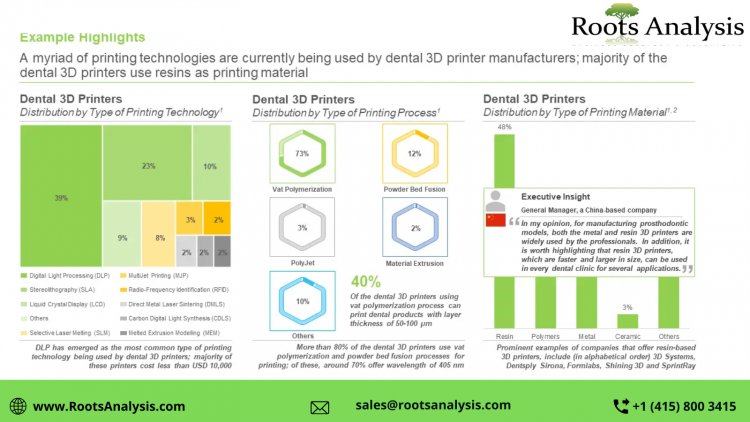 Dental 3D Printing market Share, Growth Analysis by 2035