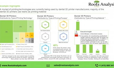 Dental 3D Printing market 2023 – Industry Growth by 2035