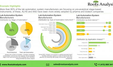 Lab Automation market Professional Survey Report by 2035